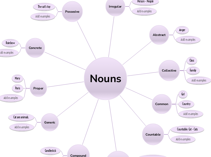 Learn nouns in English