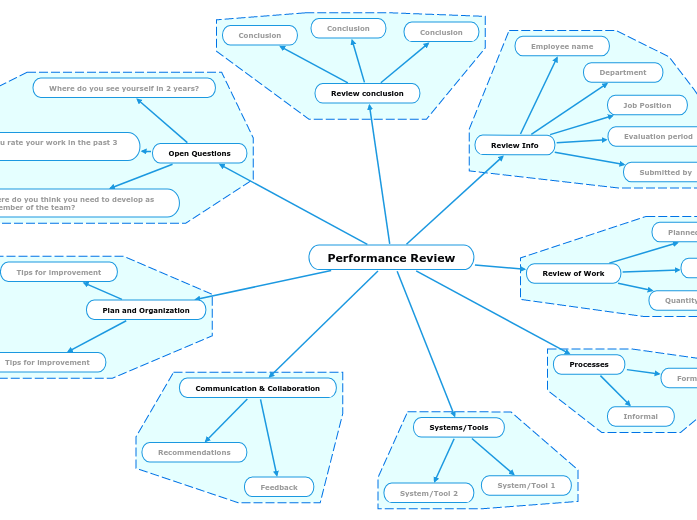 Employee performance evaluation