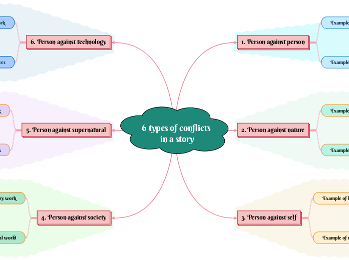 Conflict in a story - Mapa Mental