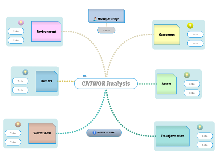 CATWOE analysis template