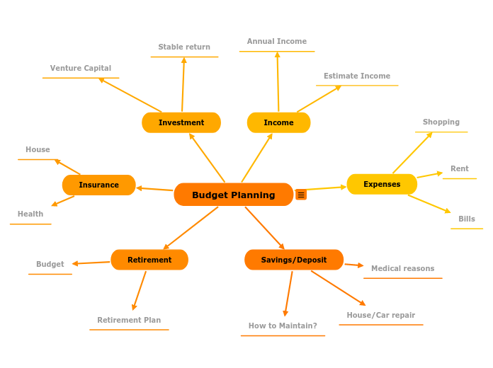 Personal finance planner - Mind Map