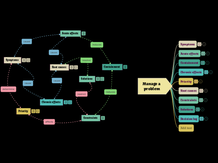 Problem management process