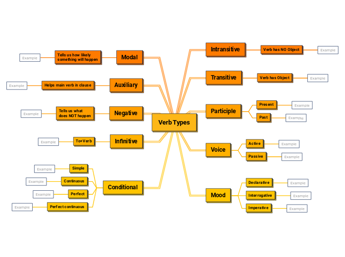 Types Of Verb Mind Map