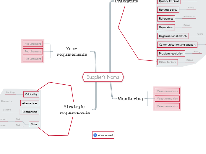 How to evaluate a supplier