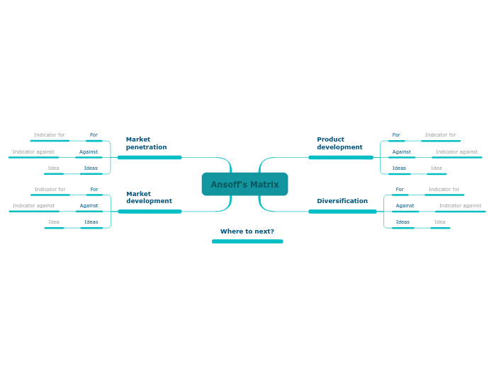 Ansoff’s strategy opportunity matrix