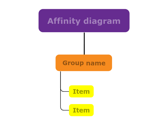 Affinity diagram template