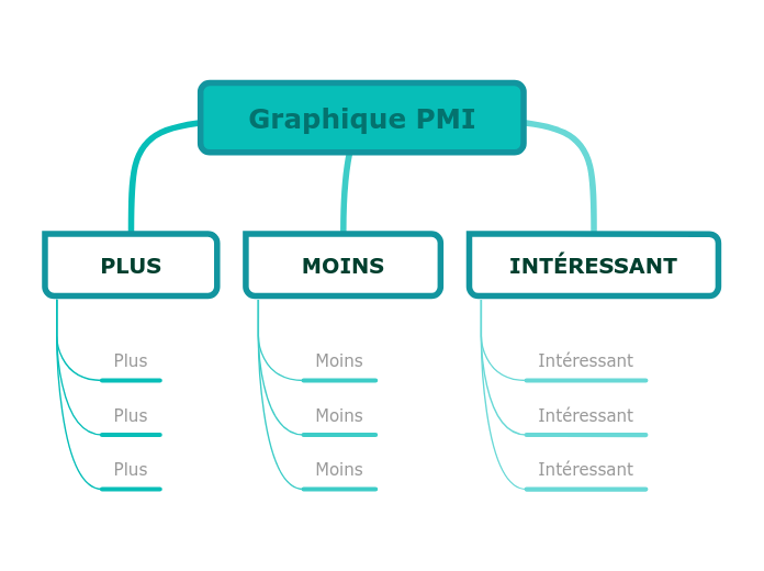 Modèle de graphique PMI