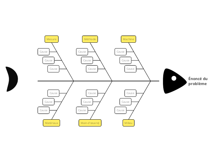 Diagramme en arête de poisson 6M