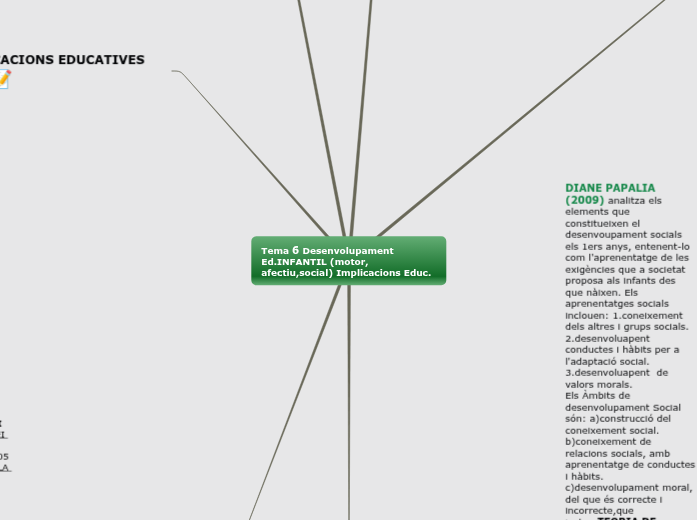 Tema 6 Desenvolupament Ed.INFANTIL (motor,... Mind Map