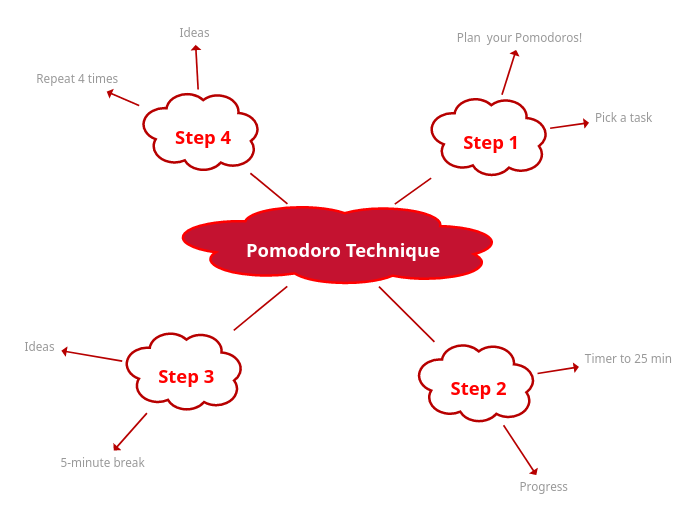 Mindomo ментальная карта