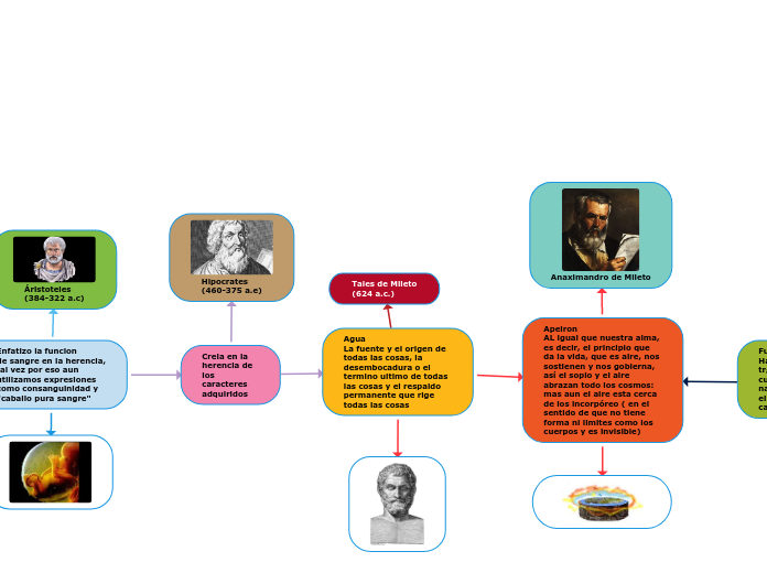Tales de Mileto (624 a.c.) Mapa Mental
