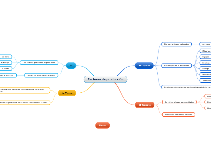 Factores de producción Mapa Mental