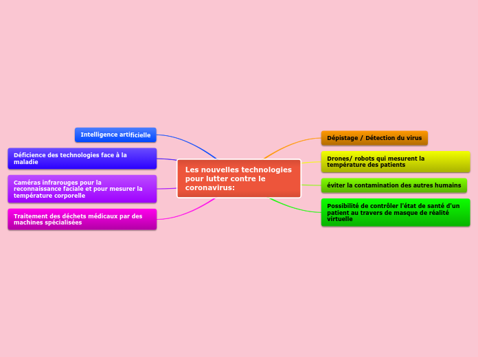 Les nouvelles technologies pour lutter con... Mind Map