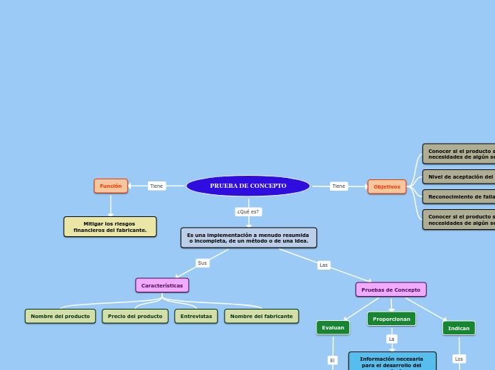 PRUEBA DE CONCEPTO Mapa Conceptual