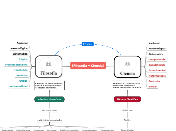 ¿Filosofía y Ciencia? Mapa Mental