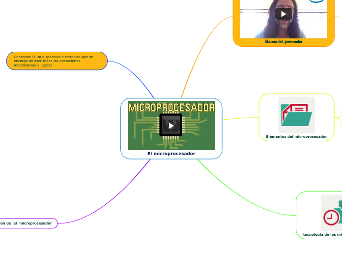 El microprocesador - Mind Map