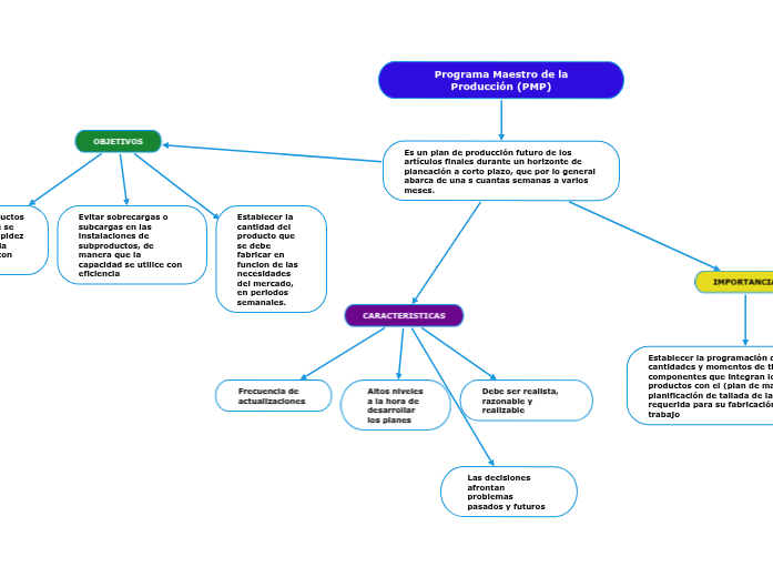 Programa Maestro de la Producción (PMP) Mapa Mental