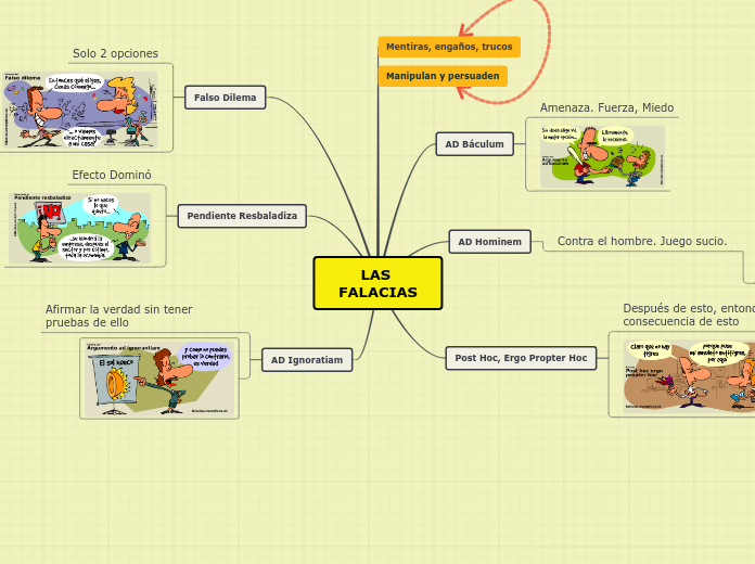 LAS FALACIAS Mapa Mental