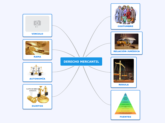 DERECHO MERCANTIL Carte Mentale