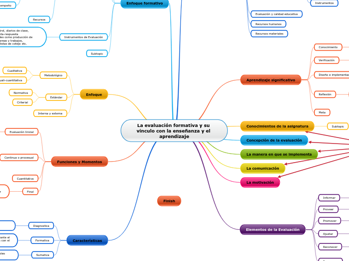 La evaluación formativa y su Mapa Mental Amostra