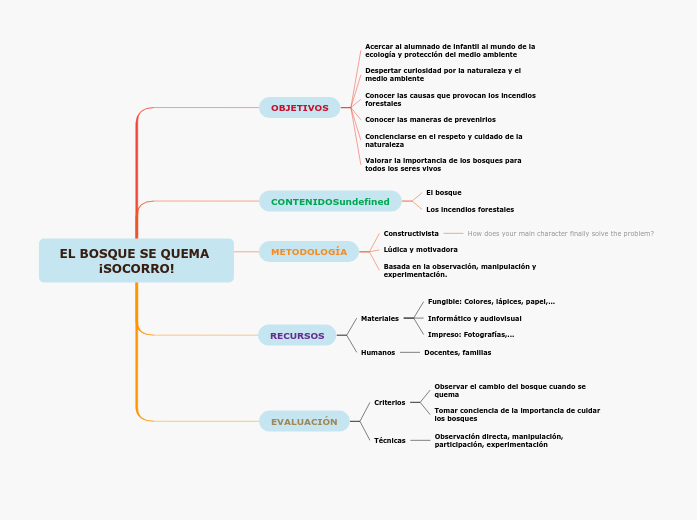 EL BOSQUE SE QUEMA ¡SOCORRO! Mind Map