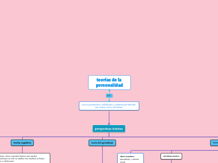mapa conceptual de personalidad Mapa Mental