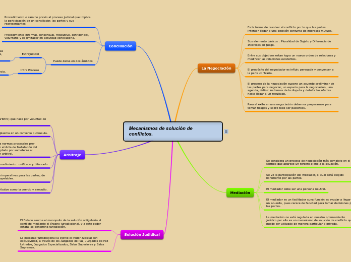 Mecanismos de solución de conflictos. Mapa Mental