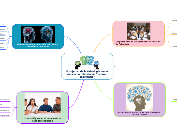 El Objetivo De La Psicología Como Ciencia Mind Map