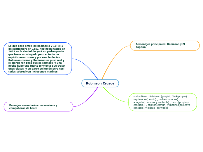 Robinson Crusoe Mind Map
