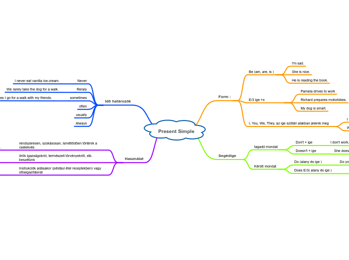 Present Simple Mind Map