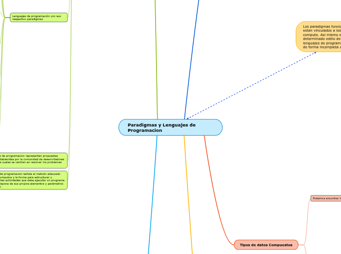 Paradigmas y Lenguajes de Programacion - Mind Map
