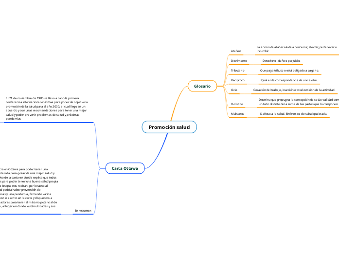 Promoci n Salud Mind Map
