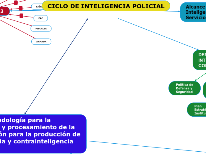 CICLO DE INTELIGENCIA POLICIAL Mapa Mental