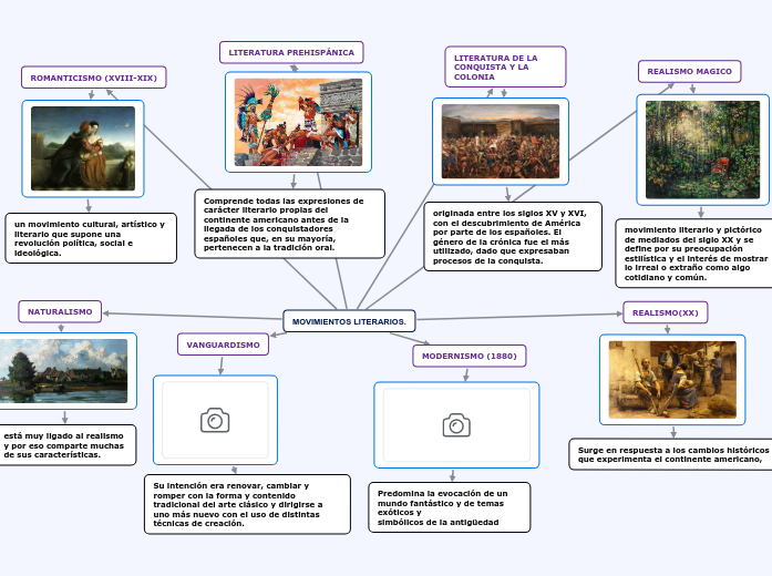 MOVIMIENTOS LITERARIOS. Mind Map