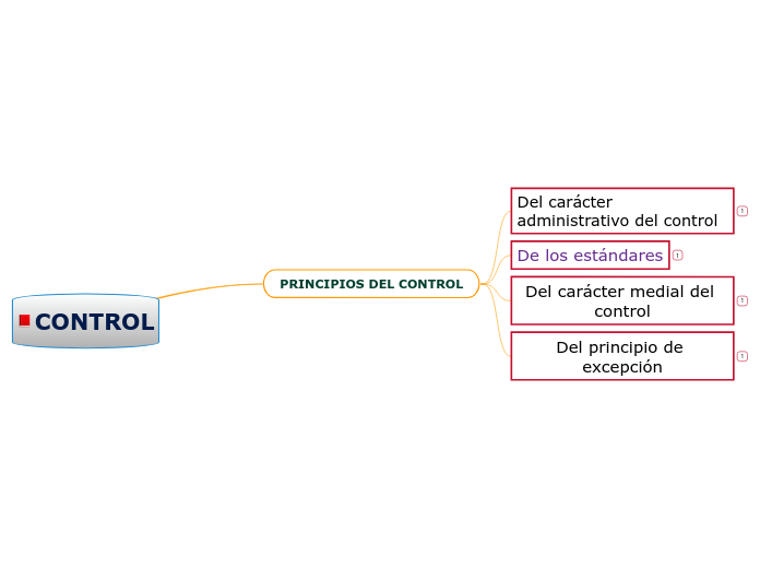 CONTROL - Mind Map
