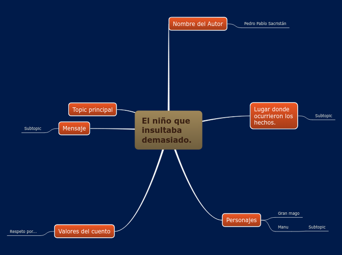 El niño que insultaba demasiado. Mapa Mental
