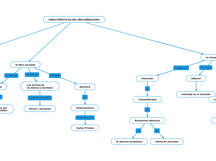 CARACTERÍSTICAS DEL NEOLIBERALISMO Mapa Mental