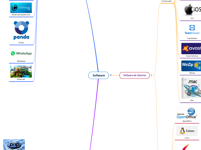 Software - Mind Map