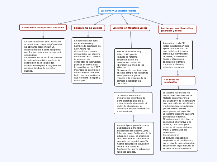 Laicismo Y Educacion Publica Mapa Mental