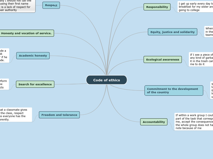 Code Of Ethics Concept Map