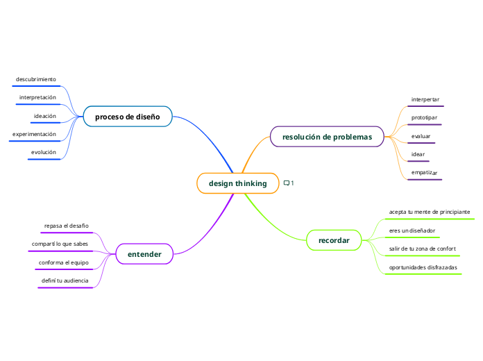 design thinking - Mind Map