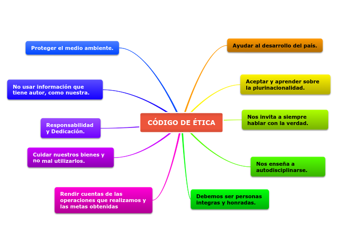 CÓDIGO DE ÉTICA Mind Map