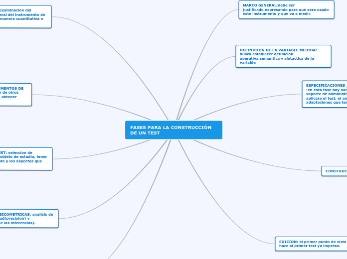 FASES PARA LA CONSTRUCCIÓN DE UN TEST - Mind Map