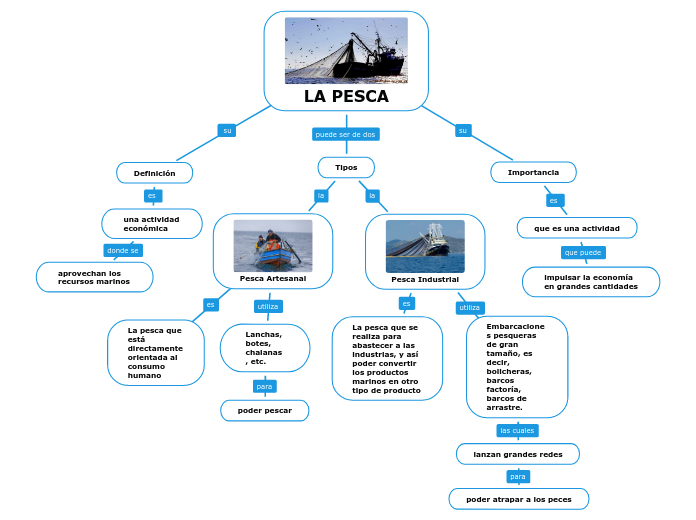 LA PESCA Mapa Mental
