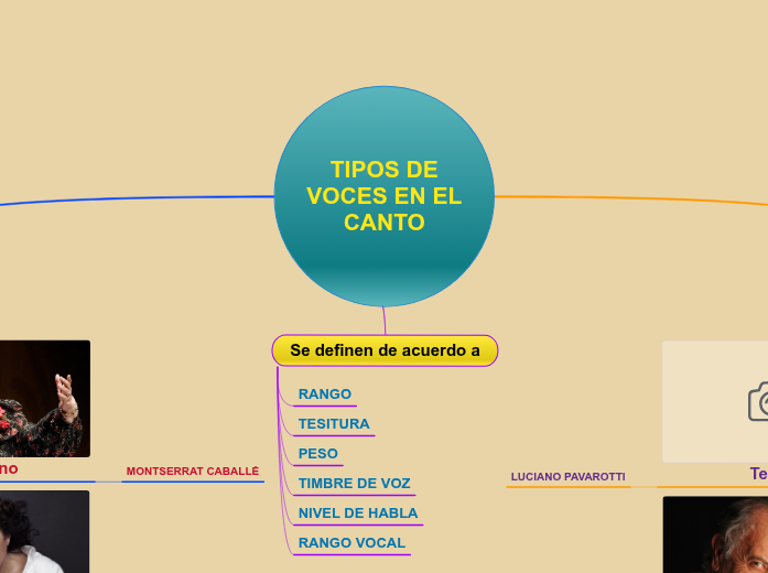 TIPOS DE VOCES EN EL CANTO Mindmap Voorbeeld