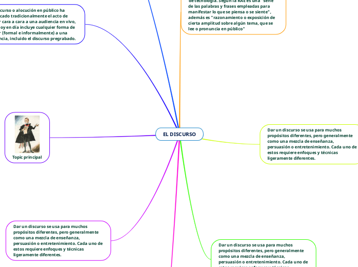 EL DISCURSO Mind Map
