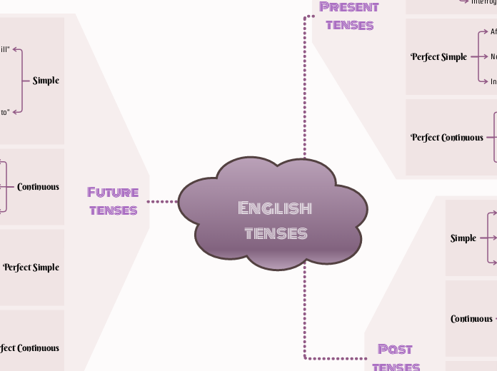 English tenses - Mind Map