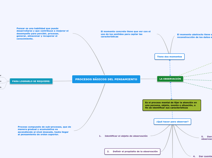 PROCESOS BÁSICOS DEL PENSAMIENTO Mindmap Eksempel