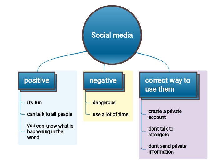 social media essay mind map