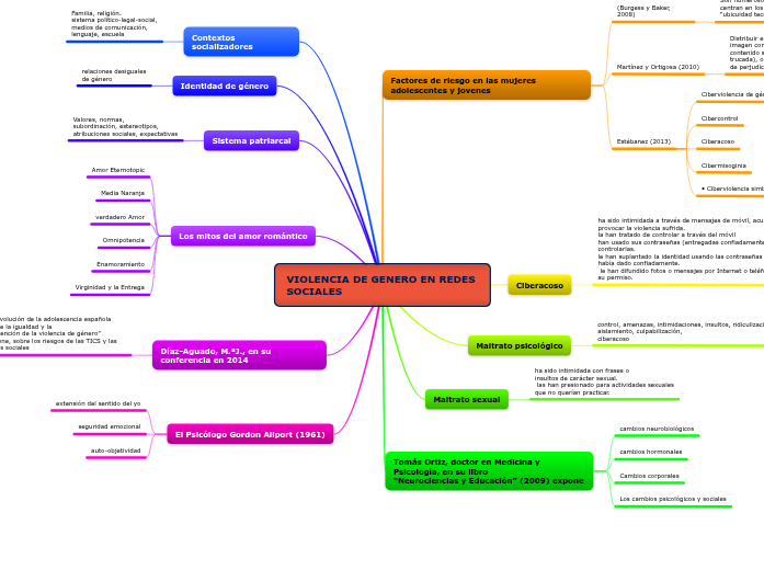 VIOLENCIA DE GENERO EN REDES... Mappa Mentale Schema
